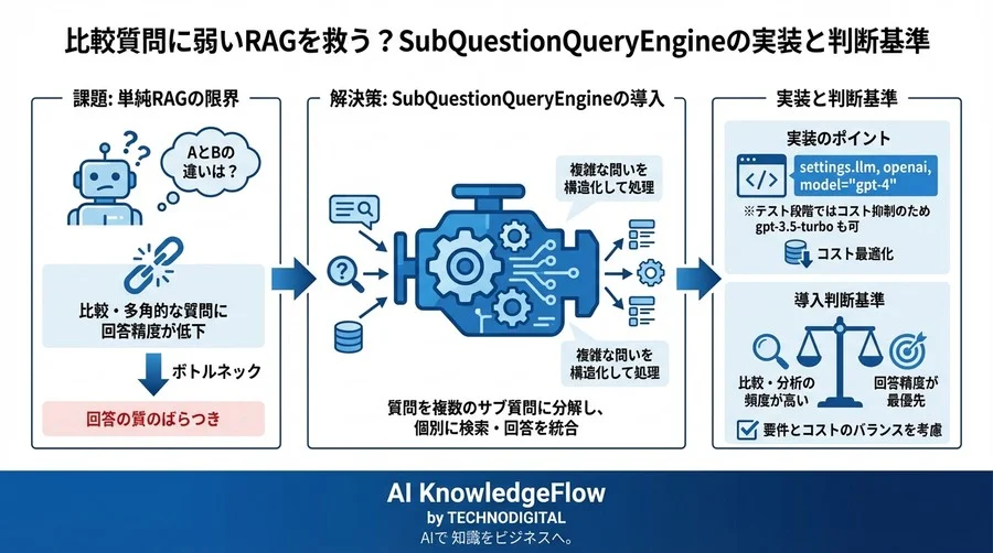 比較質問に弱いRAGを救う？SubQuestionQueryEngineの実装と判断基準 - Conclusion Image