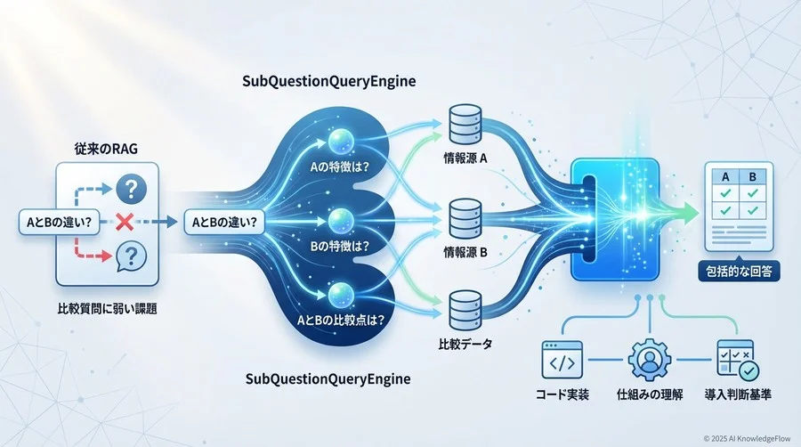 概念理解：SubQuestionQueryEngineの仕組みを「料理長とスタッフ」で理解する - Section Image