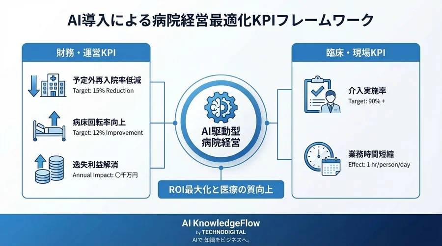 予測精度90%でも赤字？再入院リスクAIを「稼ぐ病院経営」に変える5つのKPI設計図 - Conclusion Image