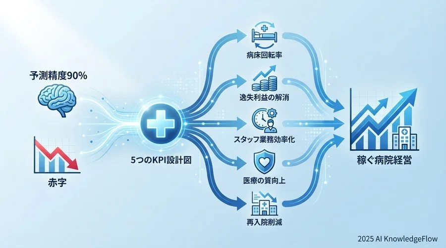 【財務・運営視点】投資対効果を可視化する3つのKPI - Section Image