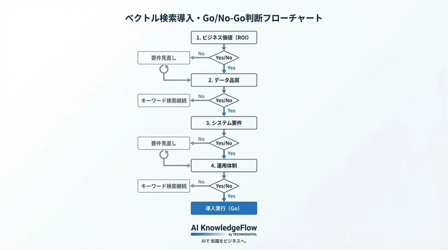 ベクトル検索導入の失敗リスクをゼロに。PMが決定前に確認すべき完全チェックリスト - Conclusion Image