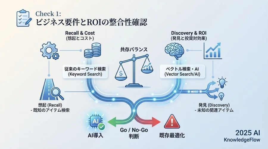 Check 1: ビジネス要件とROIの整合性確認 - Section Image