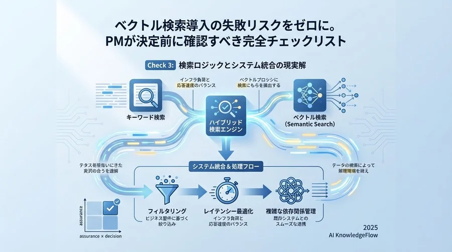 Check 3: 検索ロジックとシステム統合の現実解 - Section Image