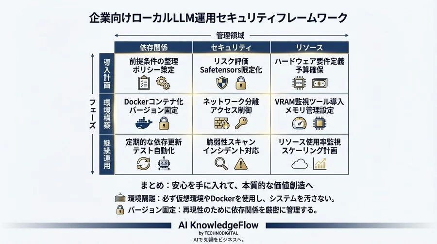 【企業向け】Hugging Faceローカル導入：依存地獄とセキュリティリスクを回避する堅牢なPython環境構築術 - Conclusion Image