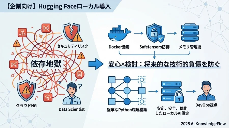 リスク1：Python環境の「依存地獄（Dependency Hell）」と回避策 - Section Image