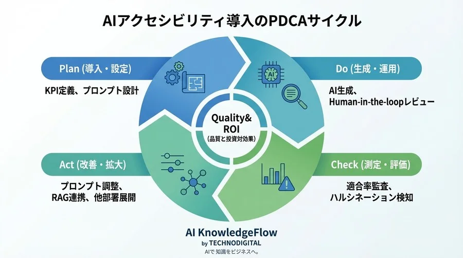 グラフ解説AI自動化のROI：アクセシビリティ対応を「コスト」から「投資」へ変える評価指標 - Conclusion Image