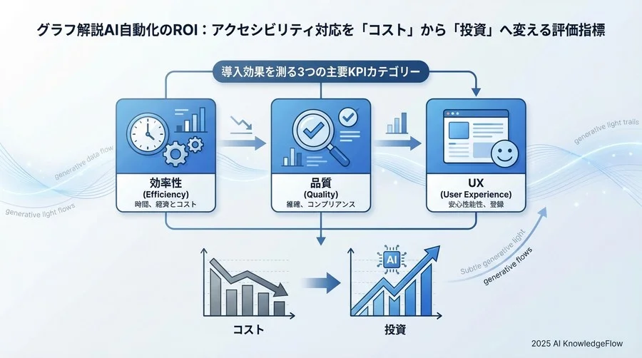 導入効果を測る3つの主要KPIカテゴリー - Section Image