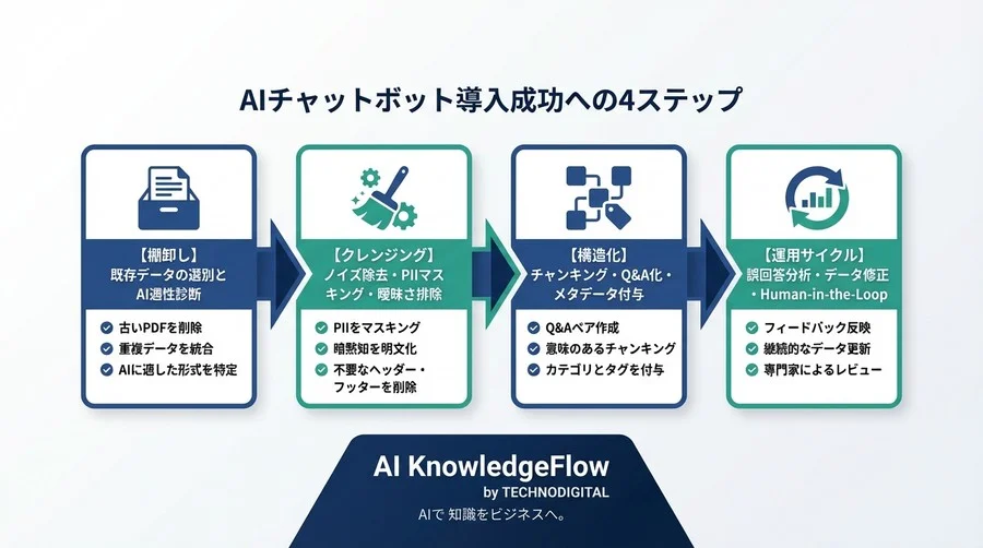 AIチャットボットの誤回答を防ぐデータ整備術｜PDFを渡すだけで終わらせない品質管理 - Conclusion Image