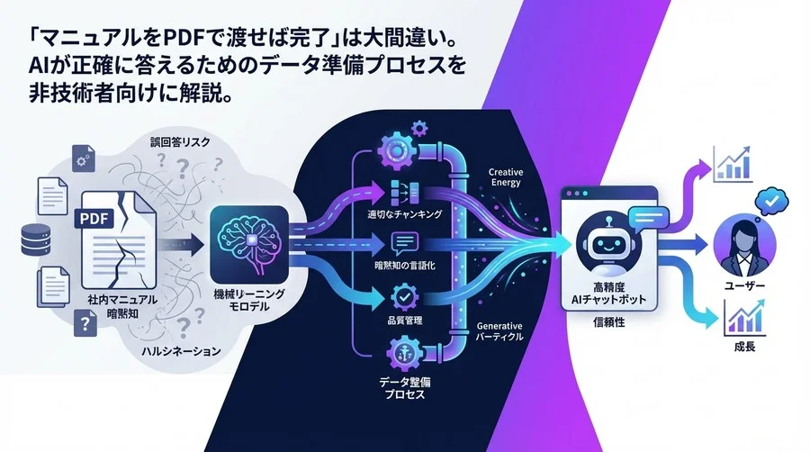 AIチャットボットの誤回答を防ぐデータ整備術｜PDFを渡すだけで終わらせない品質管理