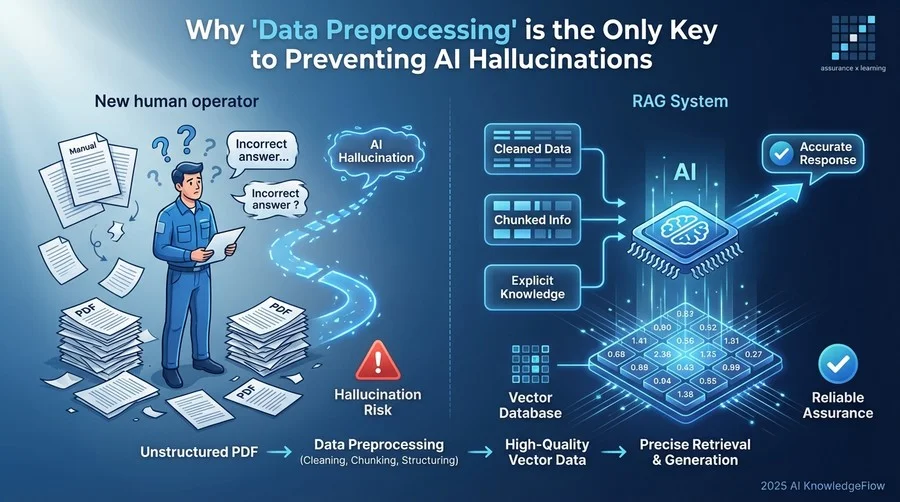 なぜ「データの前処理」がAIの誤回答（ハルシネーション）を防ぐ唯一の鍵なのか - Section Image