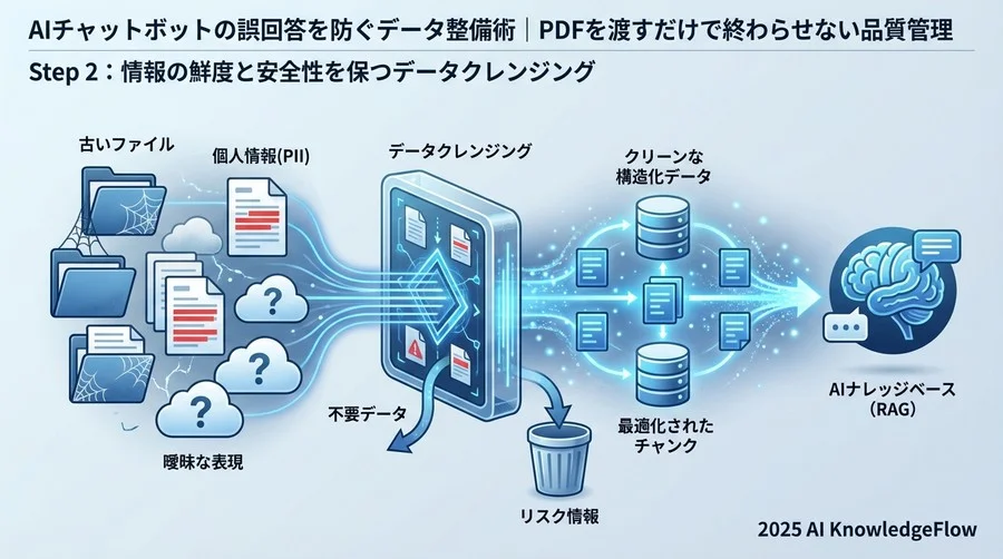 Step 2：情報の鮮度と安全性を保つデータクレンジング - Section Image