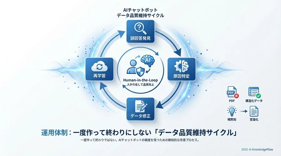 Step 3：AIが読み解きやすい形への「構造化とチャンキング」 - Section Image 3