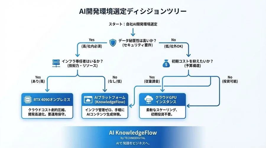 RTX 4090で構築する企業向けAI開発環境：技術仕様とROIの完全検証 - Conclusion Image