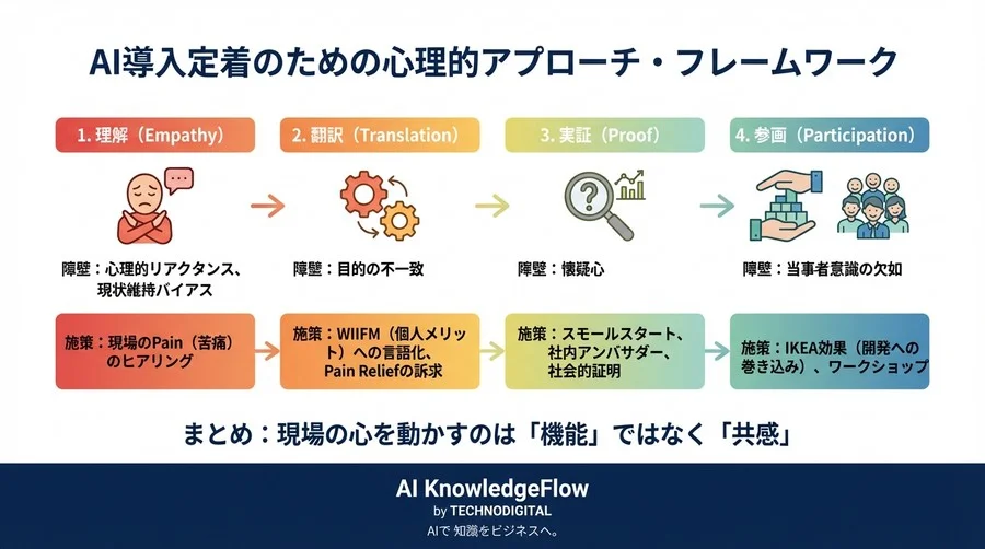 AI導入が現場で「余計な仕事」扱いされる理由：心理学で解く説明会の失敗とWIIFM戦略 - Conclusion Image