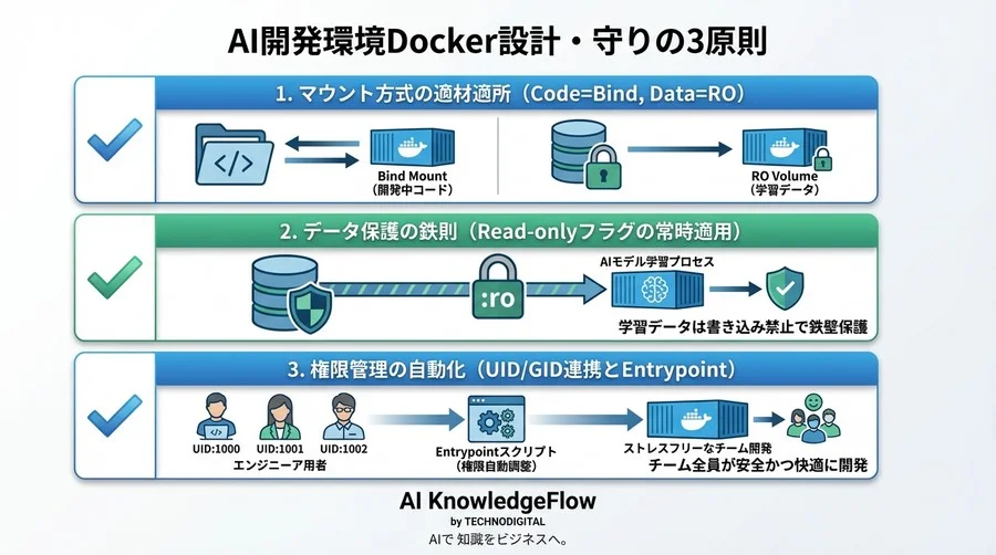 事故らないAI開発環境へ。大容量データを守るDockerボリュームマウントの安全設計指針 - Conclusion Image
