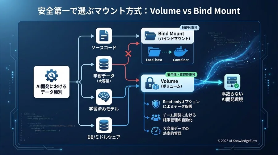 安全第一で選ぶマウント方式：Volume vs Bind Mount - Section Image