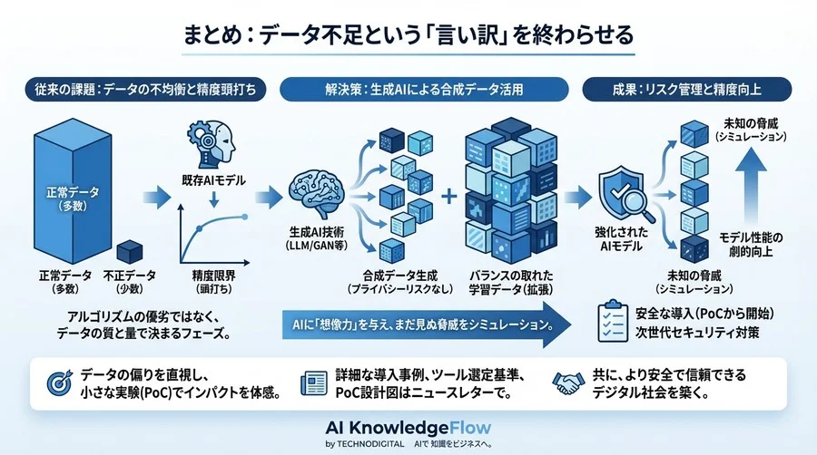 不正検知AIの精度限界を突破する：合成データによる「安全な」学習データ拡張とリスク管理ガイド - Conclusion Image