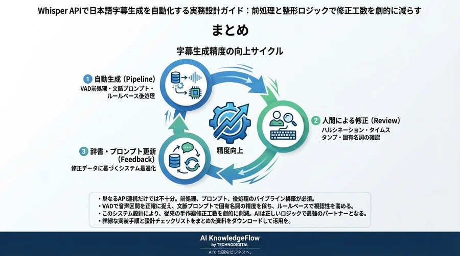 Whisper APIで日本語字幕生成を自動化する実務設計ガイド：前処理と整形ロジックで修正工数を劇的に減らす - Conclusion Image