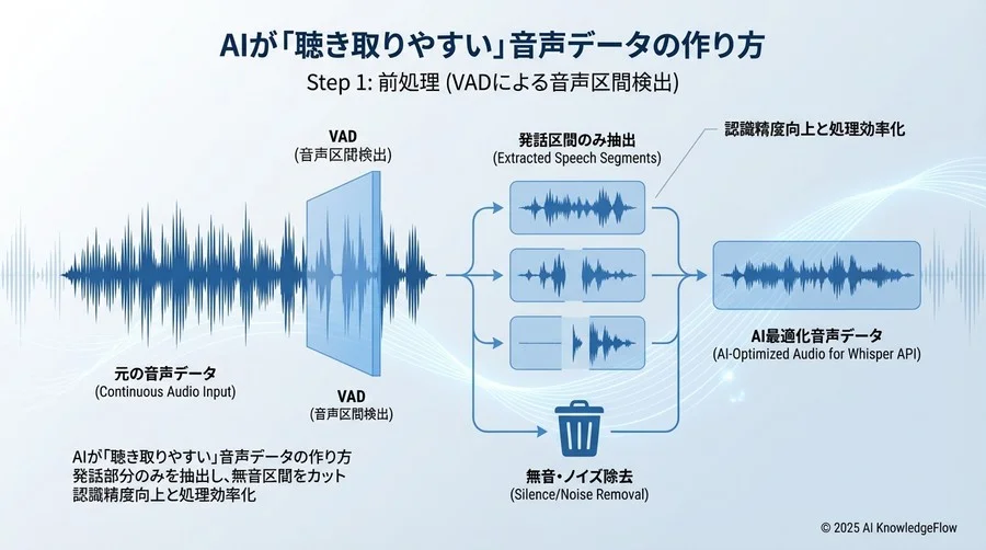 【Step 1: 前処理】AIが「聴き取りやすい」音声データの作り方 - Section Image