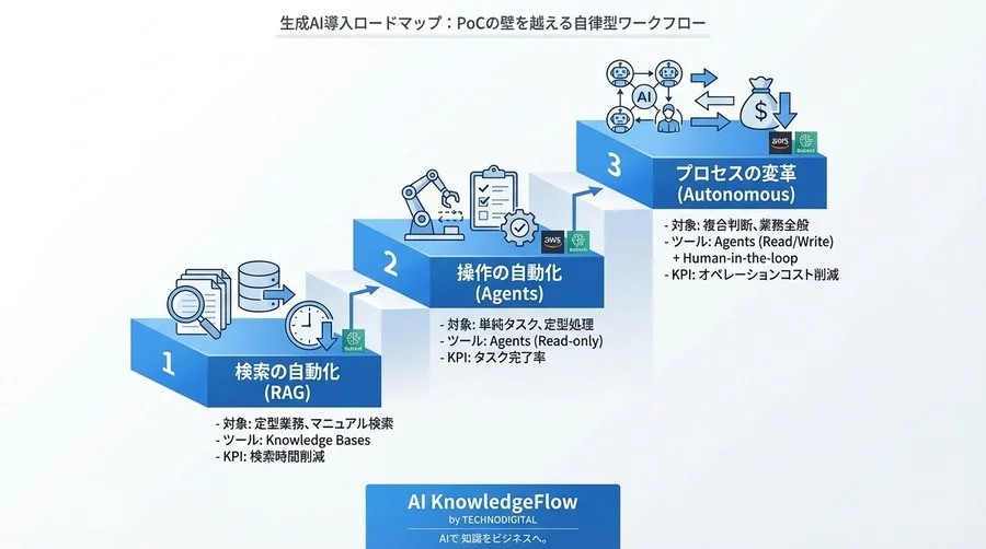 PoCの壁を越えるAmazon Bedrock活用術：re:Inventで明かされた「自律型ワークフロー」構築の3つの定石 - Conclusion Image