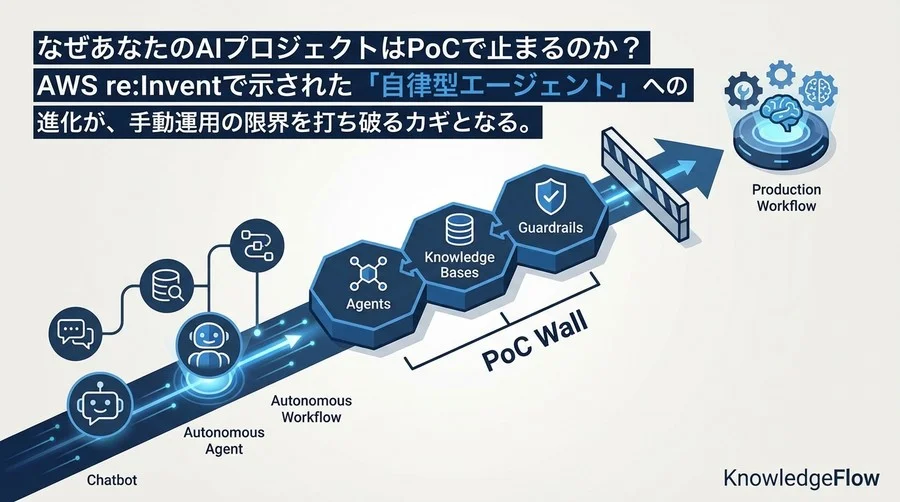 PoCの壁を越えるAmazon Bedrock活用術：re:Inventで明かされた「自律型ワークフロー」構築の3つの定石