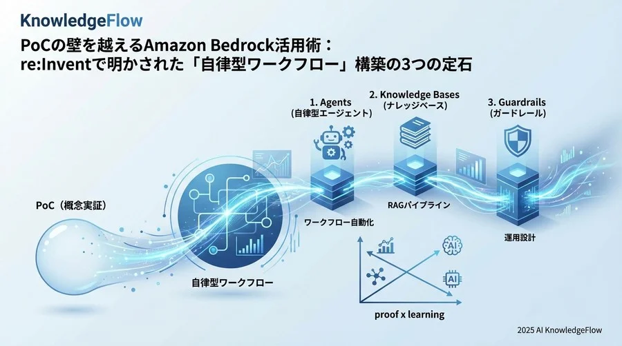 定石②：マルチステップタスクの「自律実行モデル」 - Section Image