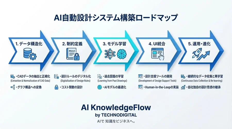 過去図面を教師データに。配管・配線自動設計AIを自社構築する5つの技術ステップ - Conclusion Image