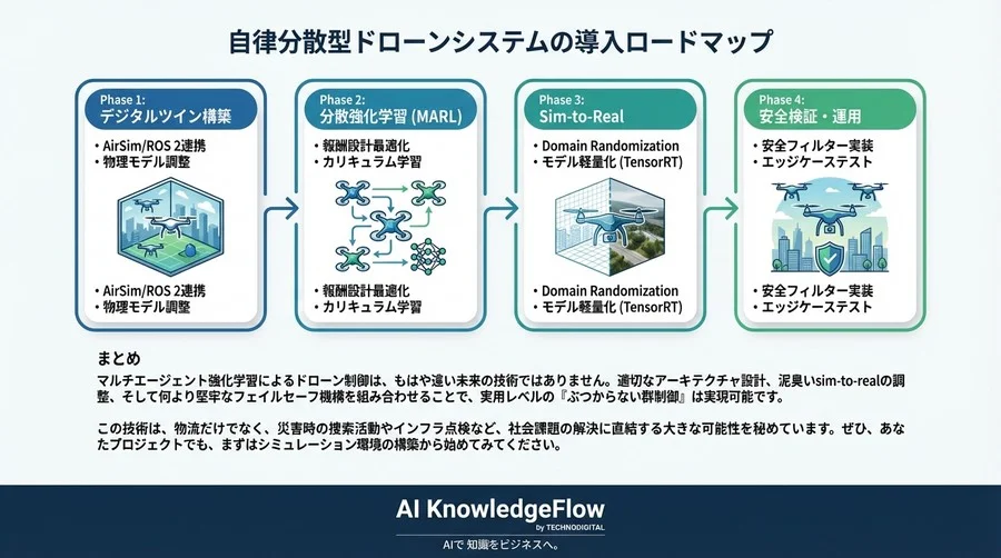マルチエージェント強化学習でドローン衝突ゼロへ：Sim-to-Real実装と安全設計の全工程 - Conclusion Image