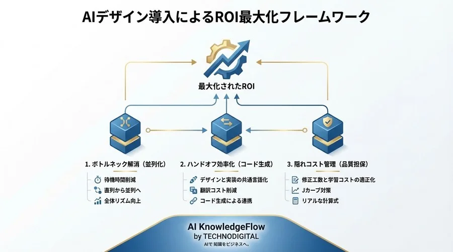 UI/UX自動生成AIの投資対効果：開発スピードを加速させるROI算出ロジック - Conclusion Image