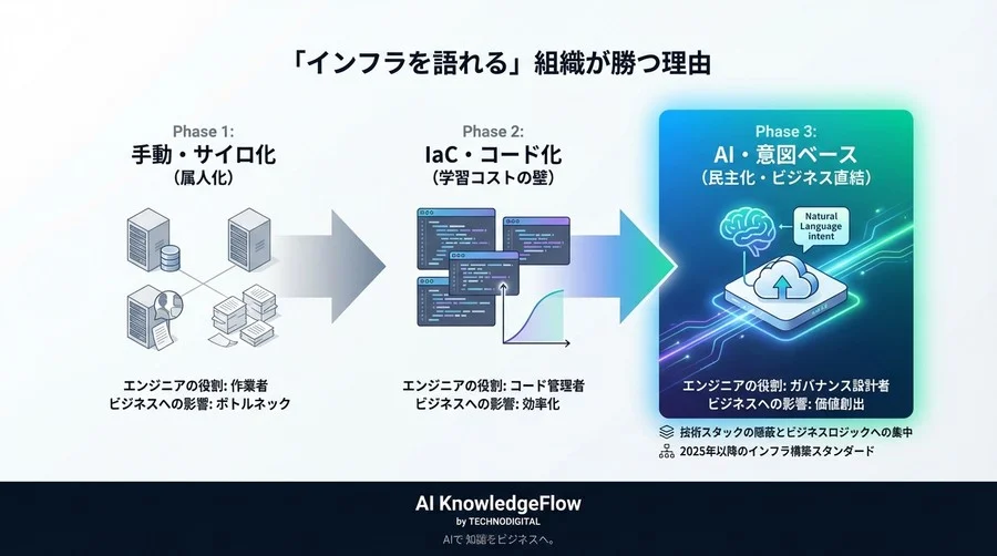 「インフラ構築待ち」をゼロにする組織論：AIによるIaC自動生成が導く「意図」ベースの民主化 - Conclusion Image