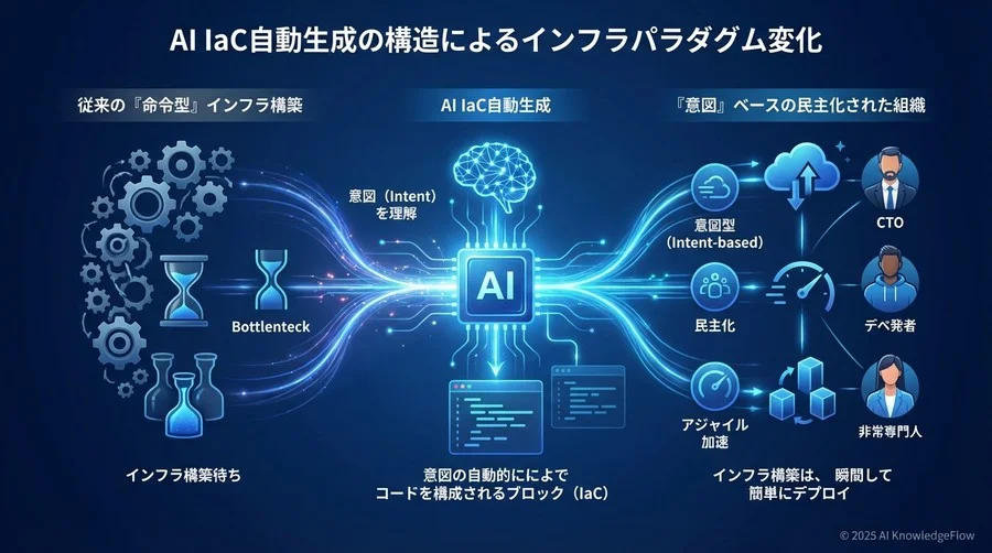 コード生成を超えた転換点：「命令」から「意図（Intent）」ベースの構築へ - Section Image