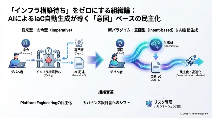 自然言語IaC生成の実践的アプローチと現状の限界 - Section Image 3