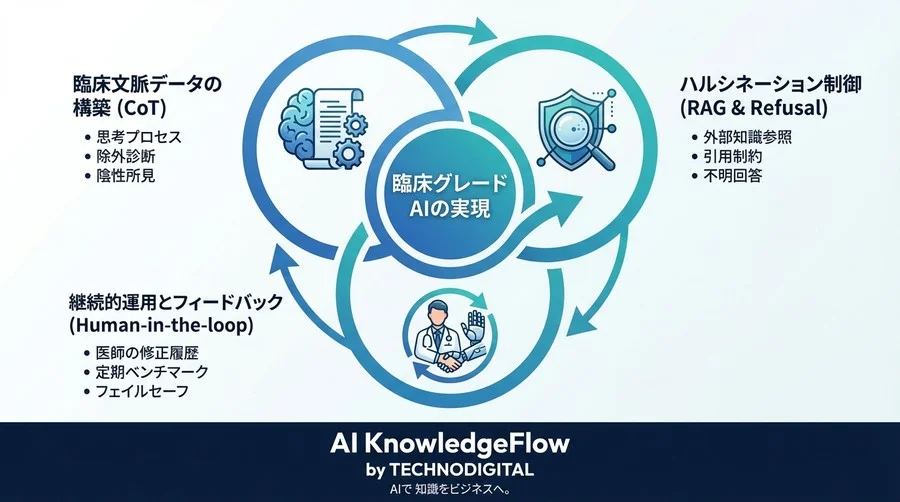 医療LLM開発の「精度停滞」を治療する：ハルシネーションと文脈誤読を解消する臨床グレード修正ガイド - Conclusion Image