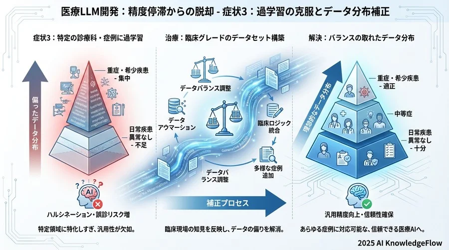 症状3：特定の診療科・症例に過学習している - Section Image 3