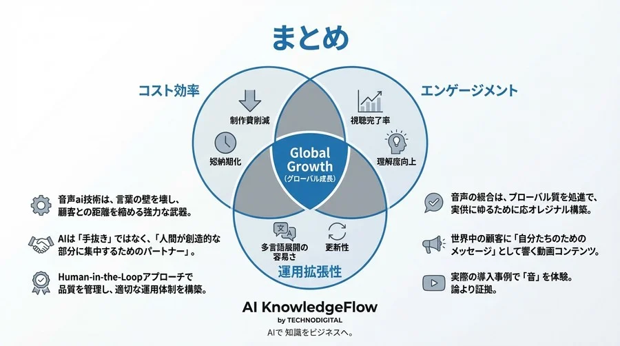 翻訳字幕だけでは届かない。現地顧客の心を掴む「AI音声ローカライズ」の実証済みメソッドと品質管理の鉄則 - Conclusion Image