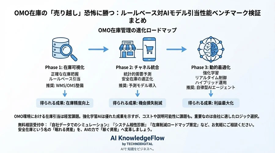 OMO在庫の「売り越し」恐怖に勝つ：ルールベース対AIモデル引当性能ベンチマーク検証 - Conclusion Image