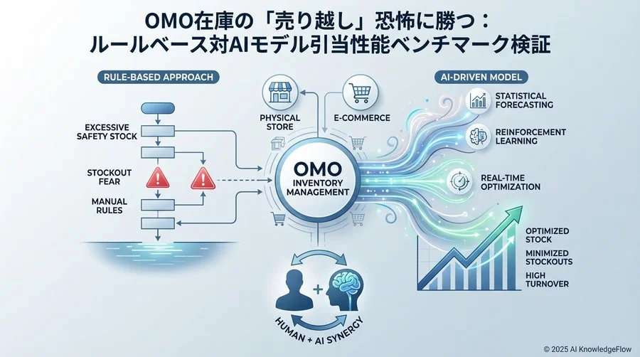 ベンチマーク結果①：機会損失と売り越しリスクの抑制力 - Section Image