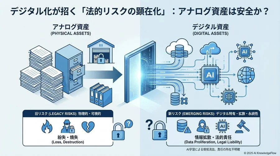 デジタル化が招く「法的リスクの顕在化」：アナログ資産は安全か？ - Section Image