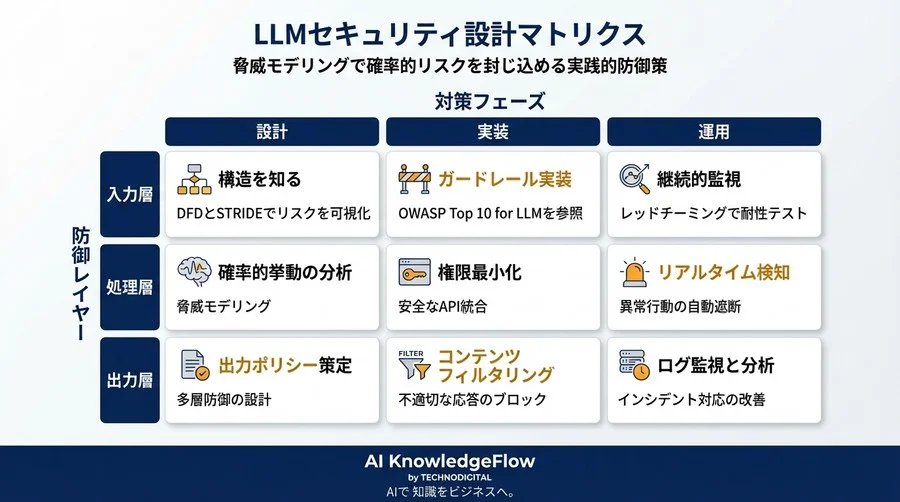 LLMの脆弱性はコードにない？脅威モデリングで確率的リスクを設計段階から封じ込める実践的防御策 - Conclusion Image