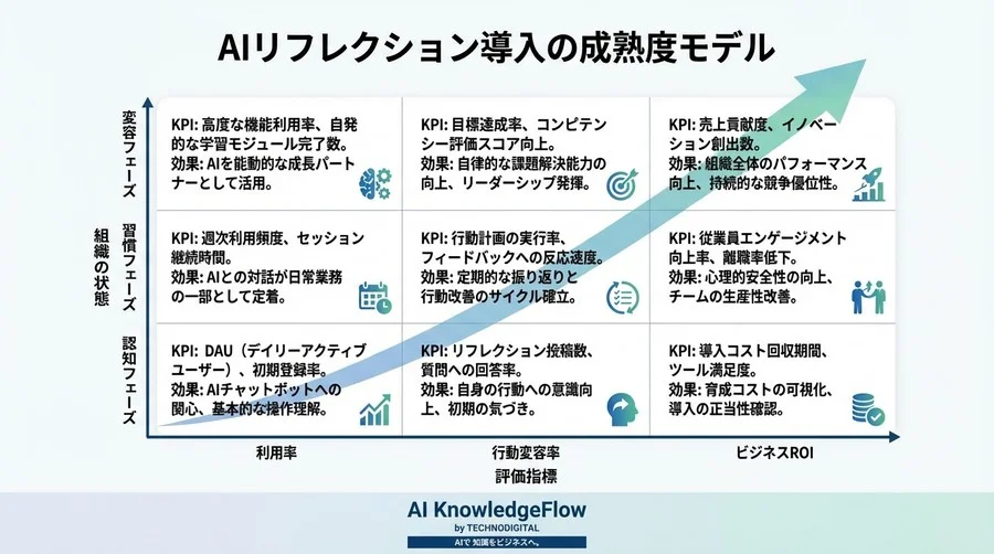 1on1の限界を超える：AIチャットボットと行動特性分析で実現する「自律型人材」育成の科学 - Conclusion Image