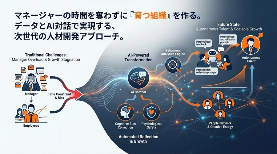 1on1の限界を超える：AIチャットボットと行動特性分析で実現する「自律型人材」育成の科学