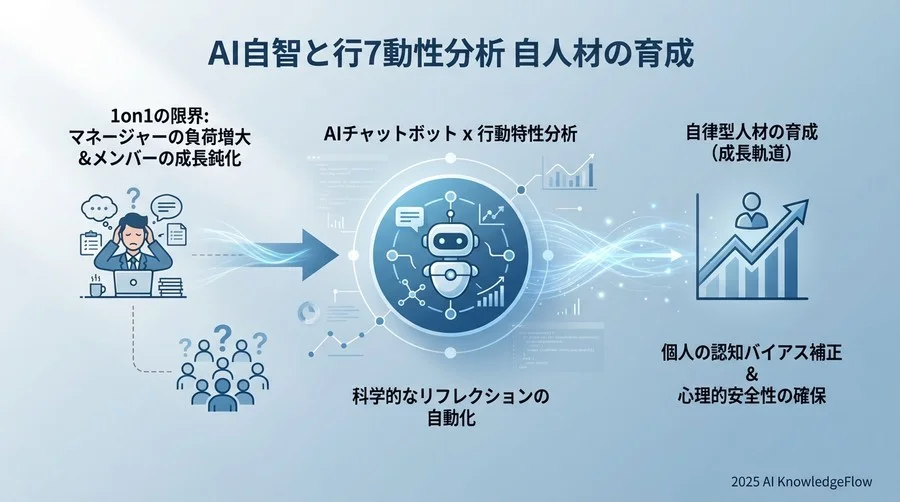 なぜ「AIによるリフレクション支援」が組織の生産性を変えるのか - Section Image