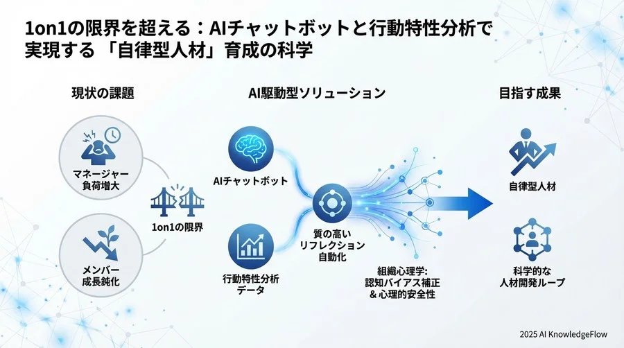 ベストプラクティス③：行動変容までの「コミットメント」を言語化させる - Section Image 3