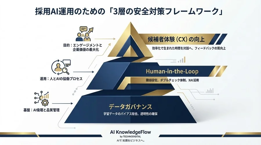 その「不採用判定」は本当に正しいですか？AIガクチカ評価の論理検知リスクと公平性を守る運用設計 - Conclusion Image