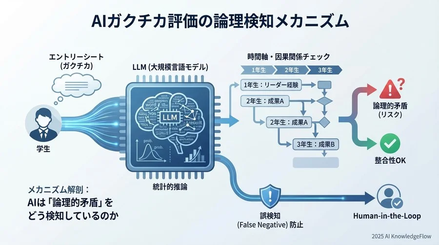 メカニズム解剖：AIは「論理的矛盾」をどう検知しているのか - Section Image