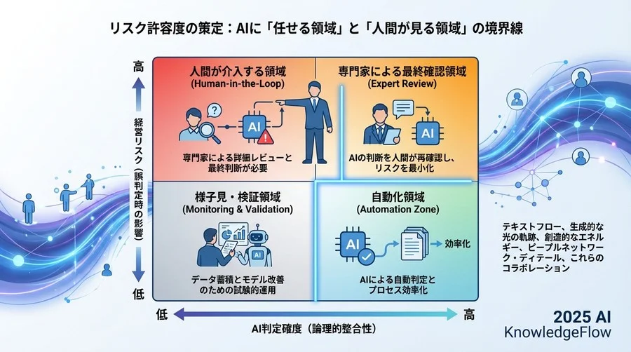 リスク許容度の策定：AIに「任せる領域」と「人間が見る領域」の境界線 - Section Image