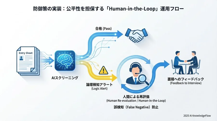 リスク許容度の策定：AIに「任せる領域」と「人間が見る領域」の境界線 - Section Image 3