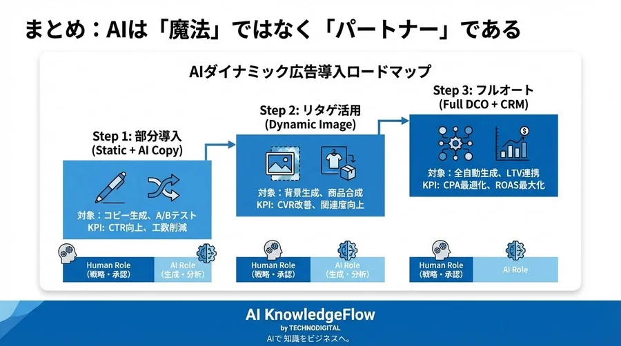 生成AI×ダイナミック広告の最適解：CTR1.5倍の壁を突破する「構造化クリエイティブ」設計と運用サイクル - Conclusion Image