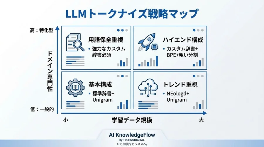「とりあえずMeCab」で思考停止していませんか？LLMの性能を解き放つ日本語トークナイズの再構築 - Conclusion Image