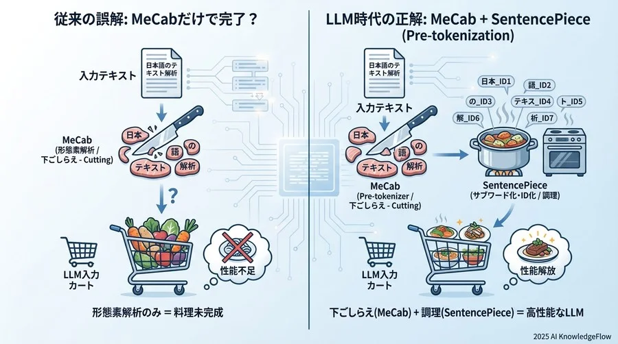 誤解①：MeCabによる形態素解析が「最終的なトークナイズ」である - Section Image